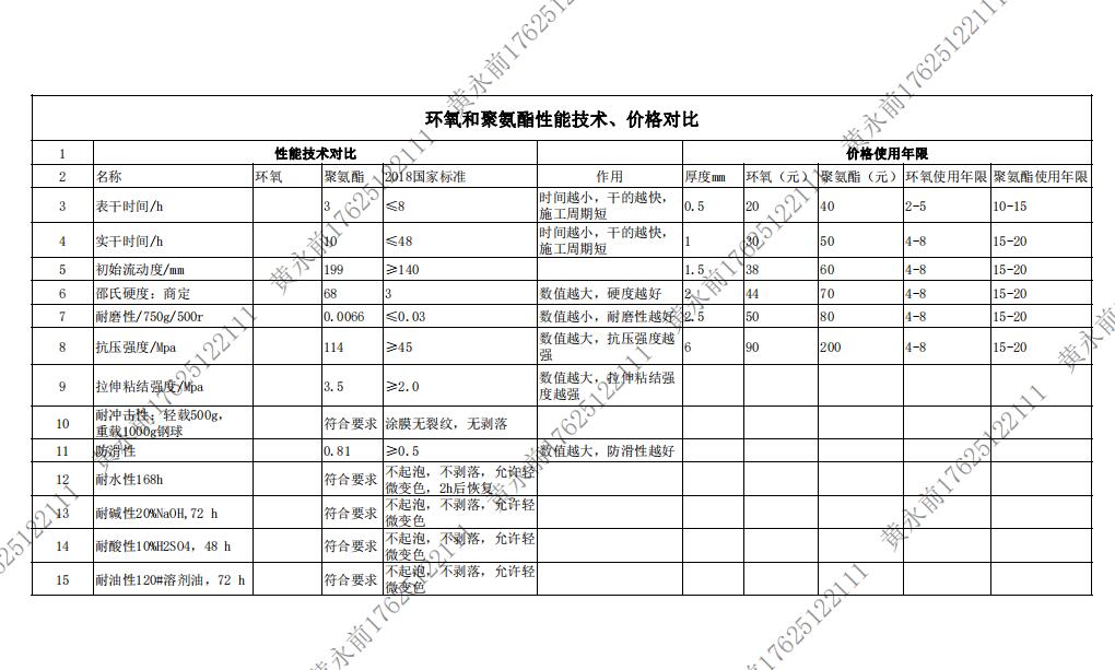 蘇州環(huán)氧地坪廠家解讀環(huán)氧地坪和聚氨酯地坪性能技術(shù)、價(jià)格對(duì)比（表格）